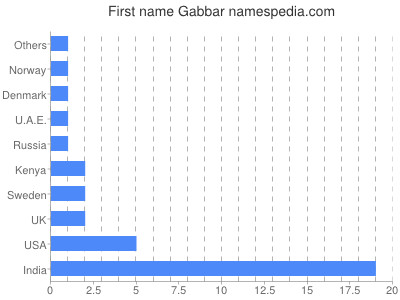 prenom Gabbar