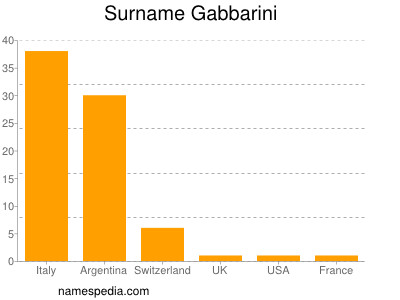 Familiennamen Gabbarini