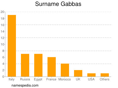 Surname Gabbas