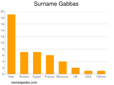 Familiennamen Gabbas