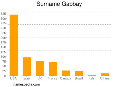 Familiennamen Gabbay