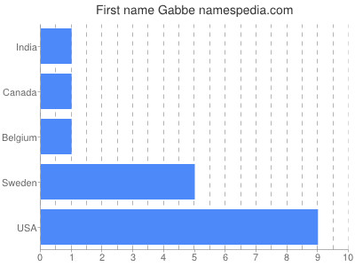 prenom Gabbe