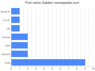 prenom Gabber
