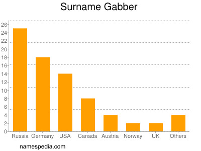 Familiennamen Gabber