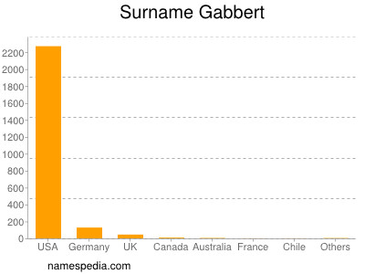 nom Gabbert