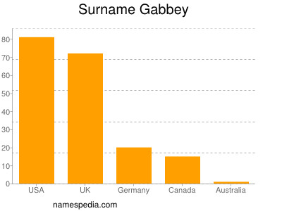 Familiennamen Gabbey