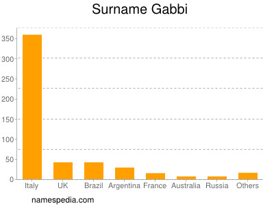 Familiennamen Gabbi