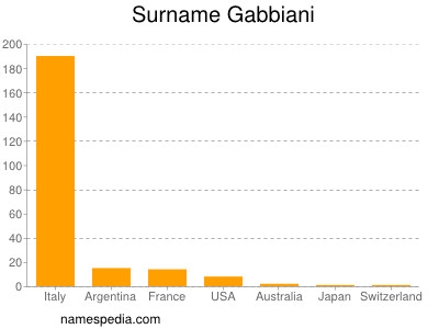 Familiennamen Gabbiani