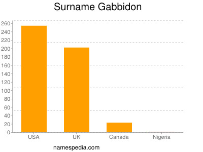 Familiennamen Gabbidon