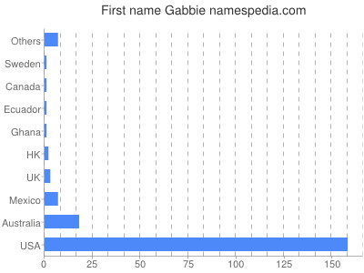Given name Gabbie