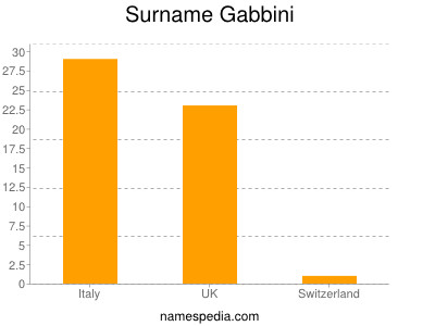 Surname Gabbini