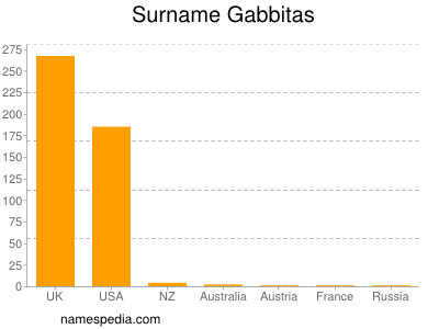 Surname Gabbitas