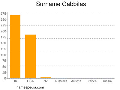 Familiennamen Gabbitas