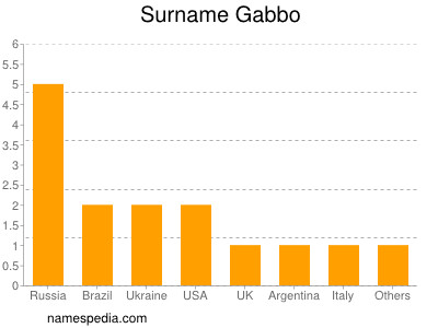 Familiennamen Gabbo