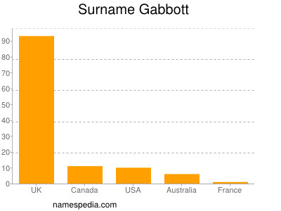 nom Gabbott