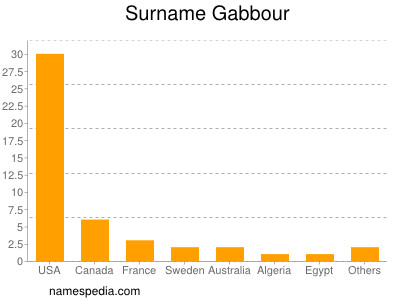 Familiennamen Gabbour