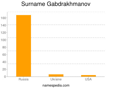 Familiennamen Gabdrakhmanov