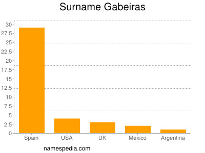 Surname Gabeiras