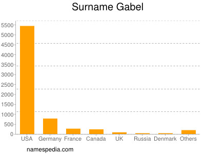 Familiennamen Gabel