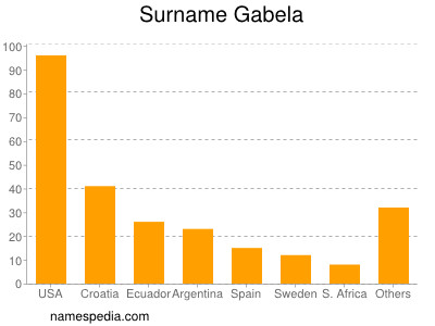 Familiennamen Gabela