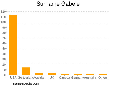 Familiennamen Gabele