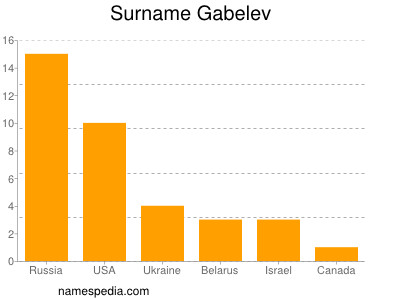 Familiennamen Gabelev