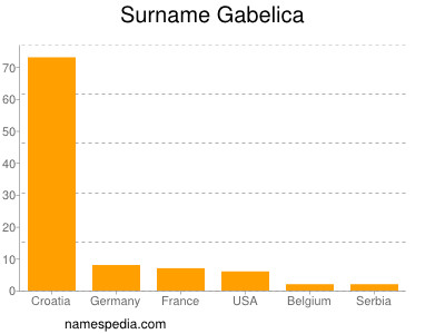 Familiennamen Gabelica