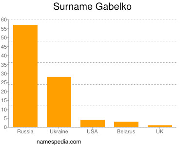 Familiennamen Gabelko