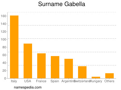 Familiennamen Gabella