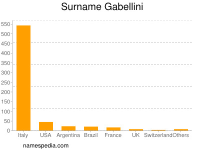 Familiennamen Gabellini