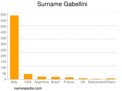 nom Gabellini