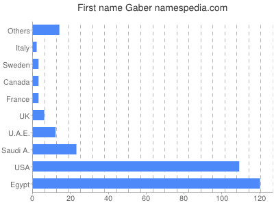 Given name Gaber