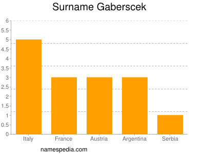 Familiennamen Gaberscek