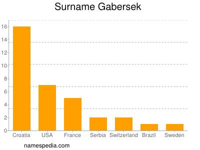 Familiennamen Gabersek