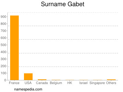 Surname Gabet