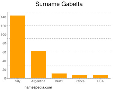 Surname Gabetta