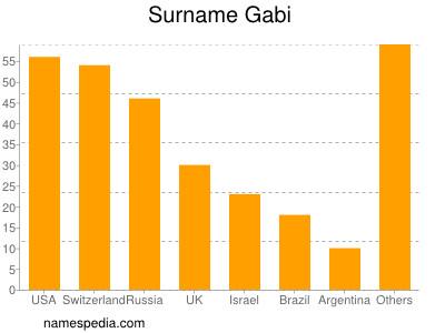 nom Gabi