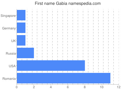 Given name Gabia