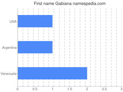 prenom Gabiana