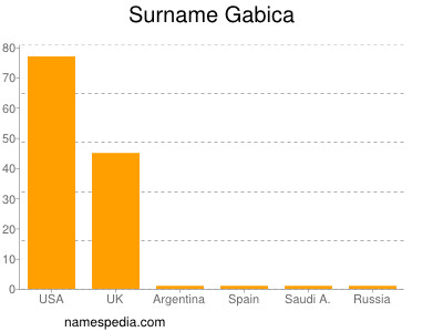 Familiennamen Gabica