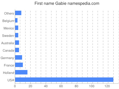 Given name Gabie
