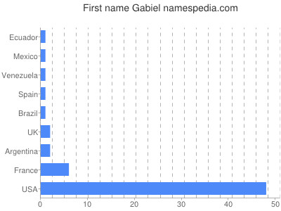 prenom Gabiel