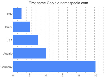 Vornamen Gabiele