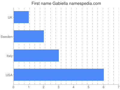 Vornamen Gabiella