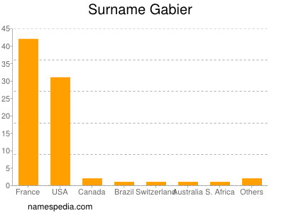 Familiennamen Gabier