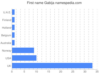 prenom Gabija