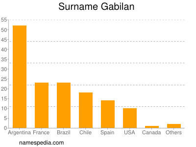 Familiennamen Gabilan