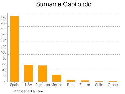 Familiennamen Gabilondo