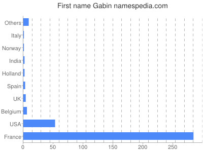 Vornamen Gabin