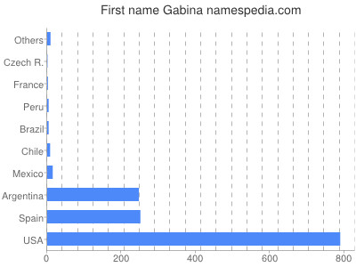 Given name Gabina